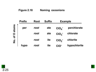 Naming oxoanions

Figure 2.18

No. of O atoms

Prefix

Root

Suffix

per

root

ate

ClO4-

perchlorate

root

ate

ClO3-

chlorate

root

ite

ClO2-

chlorite

root

ite

ClO-

hypochlorite

hypo

2-25

Example

 