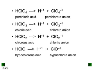 • HClO4 —> H+1 + ClO4–1
perchloric acid

perchlorate anion

• HClO3 —> H+1 + ClO3–1
chloric acid

chlorate anion

• HClO2 —> H+1 + ClO2–1
chlorous acid

chlorite anion

• HClO —> H+1 + ClO–1
hypochlorous acid

2-29

hypochlorite anion

 