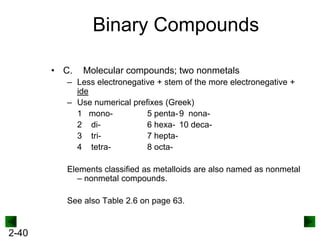 Binary Compounds
• C.

Molecular compounds; two nonmetals

– Less electronegative + stem of the more electronegative +
ide
– Use numerical prefixes (Greek)
1 mono5 penta- 9 nona2 di6 hexa- 10 deca3 tri7 hepta4 tetra8 octaElements classified as metalloids are also named as nonmetal
– nonmetal compounds.

See also Table 2.6 on page 63.

2-40

 