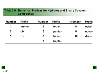 Table 2.6 Numerical Prefixes for Hydrates and Binary Covalent
Compounds

Number

Prefix

Number

Prefix

Number

Prefix

1

mono-

4

tetra-

8

octa-

2

di-

5

penta-

9

nona-

3

tri-

6

hexa-

10

deca-

7

hepta-

2-41

 