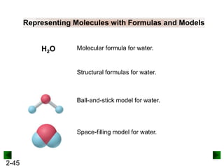 Representing Molecules with Formulas and Models

H2O

Molecular formula for water.

Structural formulas for water.

Ball-and-stick model for water.

Space-filling model for water.

2-45

 
