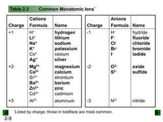 Common Monatomic Ions*

Table 2.3

Cations
Formula

Name

Charge

+1

H+
Li+
Na+
K+
Cs+
Ag+

hydrogen
lithium
sodium
potassium
cesium
silver

-1

HFClBrI-

hydride
fluoride
chloride
bromide
iodide

+2

Mg2+
Ca2+
Sr2+
Ba2+
Zn2+
Cd2+

magnesium
calcium
strontium
barium
zinc
cadmium

-2

O2S2-

oxide
sulfide

+3

Al3+

aluminum

-3

N3-

nitride

Charge

*Listed

2-9

Anions
Formula Name

by charge; those in boldface are most common.

 