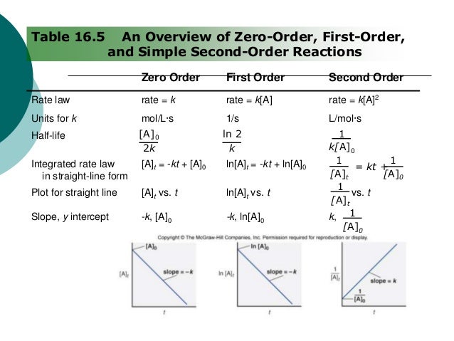 Rate/Reaction Laws : r/Mcat