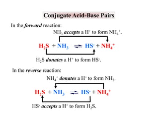 Conjugate Acid-Base Pairs
In the forward reaction:
NH3 accepts a H+ to form NH4+.

H2S + NH3

HS- + NH4+

H2S donates a H+ to form HS-.
In the reverse reaction:
NH4+ donates a H+ to form NH3.

H2S + NH3

HS- + NH4+

HS- accepts a H+ to form H2S.

 
