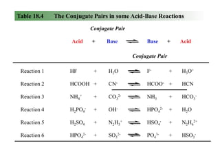Table 18.4

The Conjugate Pairs in some Acid-Base Reactions
Conjugate Pair
Acid

+

Base

Base

+

Acid

Conjugate Pair
Reaction 1

HF

+

H2O

F-

+

H3O+

Reaction 2

HCOOH +

CN-

HCOO- +

HCN

Reaction 3

NH4+

+

CO32-

NH3

+

HCO3-

Reaction 4

H2PO4-

+

OH-

HPO42-

+

H2O

Reaction 5

H2SO4

+

N2H5+

HSO4-

+

N2H62+

Reaction 6

HPO42-

+

SO32-

PO43-

+

HSO3-

 