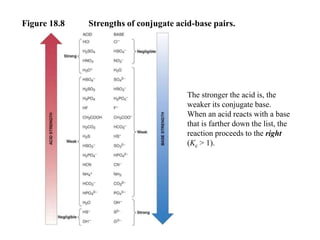 Figure 18.8

Strengths of conjugate acid-base pairs.

The stronger the acid is, the
weaker its conjugate base.
When an acid reacts with a base
that is farther down the list, the
reaction proceeds to the right
(Kc > 1).

 