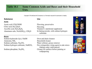 Table 18.1

Some Common Acids and Bases and their Household
Uses.

 