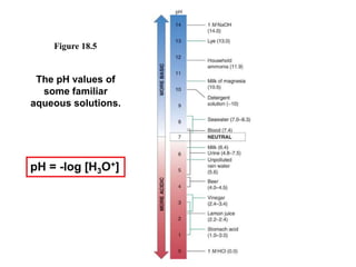 Figure 18.5

The pH values of
some familiar
aqueous solutions.

pH = -log [H3O+]

 