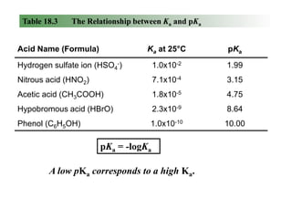 Table 18.3

The Relationship between Ka and pKa

Acid Name (Formula)

Ka at 25°C

pKa

Hydrogen sulfate ion (HSO4-)

1.0x10-2

1.99

Nitrous acid (HNO2)

7.1x10-4

3.15

Acetic acid (CH3COOH)

1.8x10-5

4.75

Hypobromous acid (HBrO)

2.3x10-9

8.64

Phenol (C6H5OH)

1.0x10-10

10.00

pKa = -logKa
A low pKa corresponds to a high Ka.

 