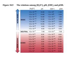 Figure 18.5

The relations among [H3O+], pH, [OH-], and pOH.

 