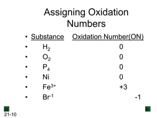 Assigning Oxidation
Numbers
• Substance
•
H2
•
O2
•
P4
•
Ni
•
Fe3+
•
Br-1
21-10

Oxidation Number(ON)
0
0
0
0
+3
-1

 