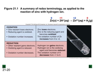 Figure 21.1 A summary of redox terminology, as applied to the
reaction of zinc with hydrogen ion.
0

Zn(s) +

21-20

+1

2H+(aq)

→

+2

Zn2+(aq)

0

+ H2(g)

 
