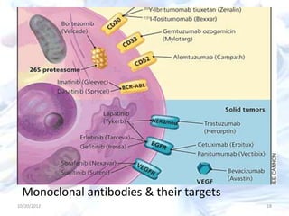 Monoclonal antibodies & their targets
10/20/2012 18