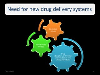 Need for new drug delivery systems
Drug
absorption, distribution
and metabolism vary
among individuals
Individualized
therapy
Controlled
release
10/20/2012 2