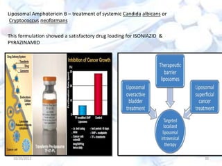 10/20/2012 20
Liposomal Amphotericin B – treatment of systemic Candida albicans or
Cryptococcus neoformans
This formulation showed a satisfactory drug loading for ISONIAZID &
PYRAZINAMID