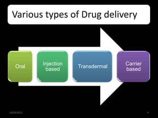 Various types of Drug delivery
Oral
Injection
based
Transdermal
Carrier
based
10/20/2012 4