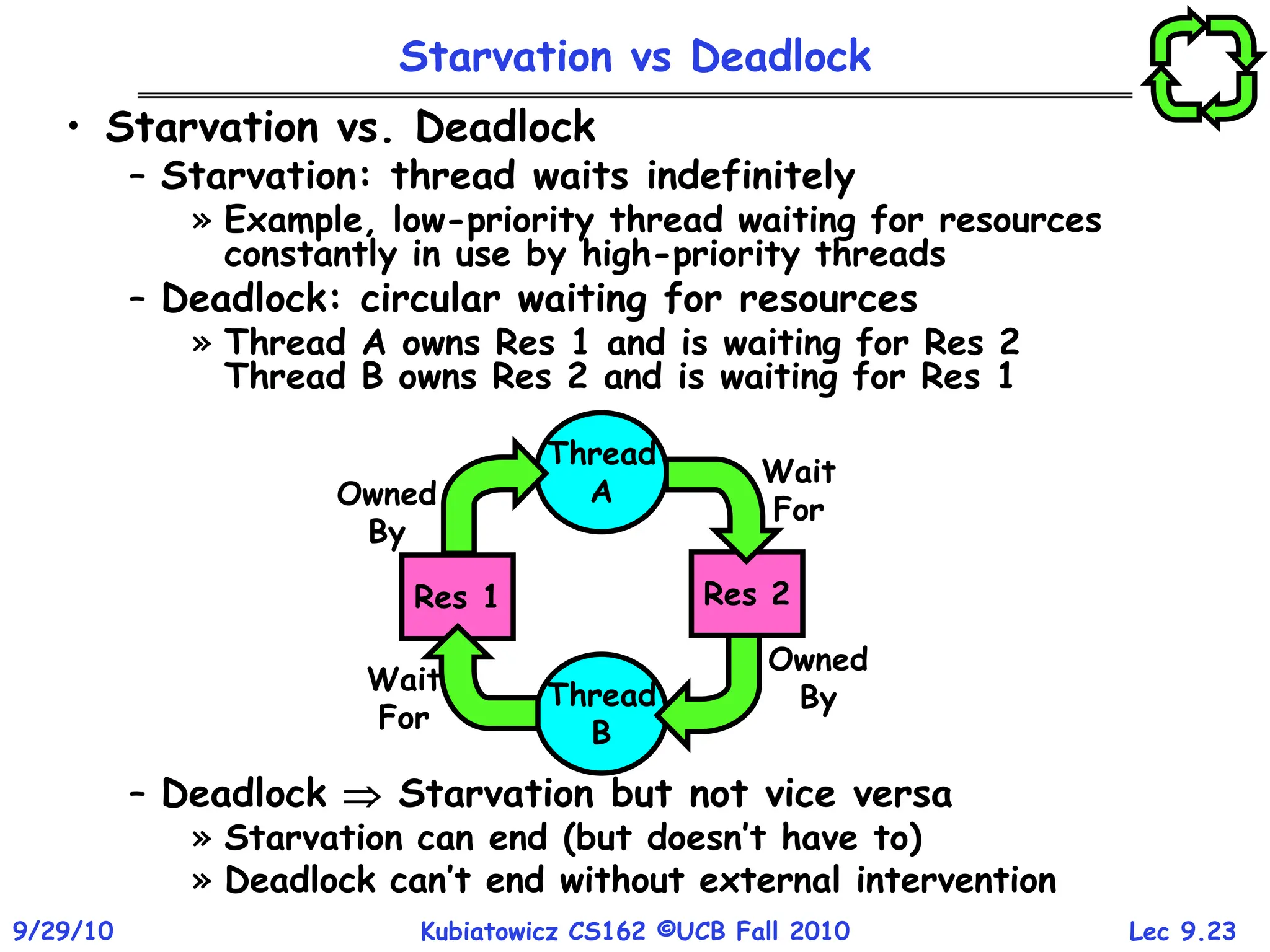 Lec 9.23
9/29/10 Kubiatowicz CS162 ©UCB Fall 2010
Starvation vs Deadlock
• Starvation vs. Deadlock
– Starvation: thread waits indefinitely
» Example, low-priority thread waiting for resources
constantly in use by high-priority threads
– Deadlock: circular waiting for resources
» Thread A owns Res 1 and is waiting for Res 2
Thread B owns Res 2 and is waiting for Res 1
– Deadlock  Starvation but not vice versa
» Starvation can end (but doesn’t have to)
» Deadlock can’t end without external intervention
Res 2
Res 1
Thread
B
Thread
A
Wait
For
Wait
For
Owned
By
Owned
By
 