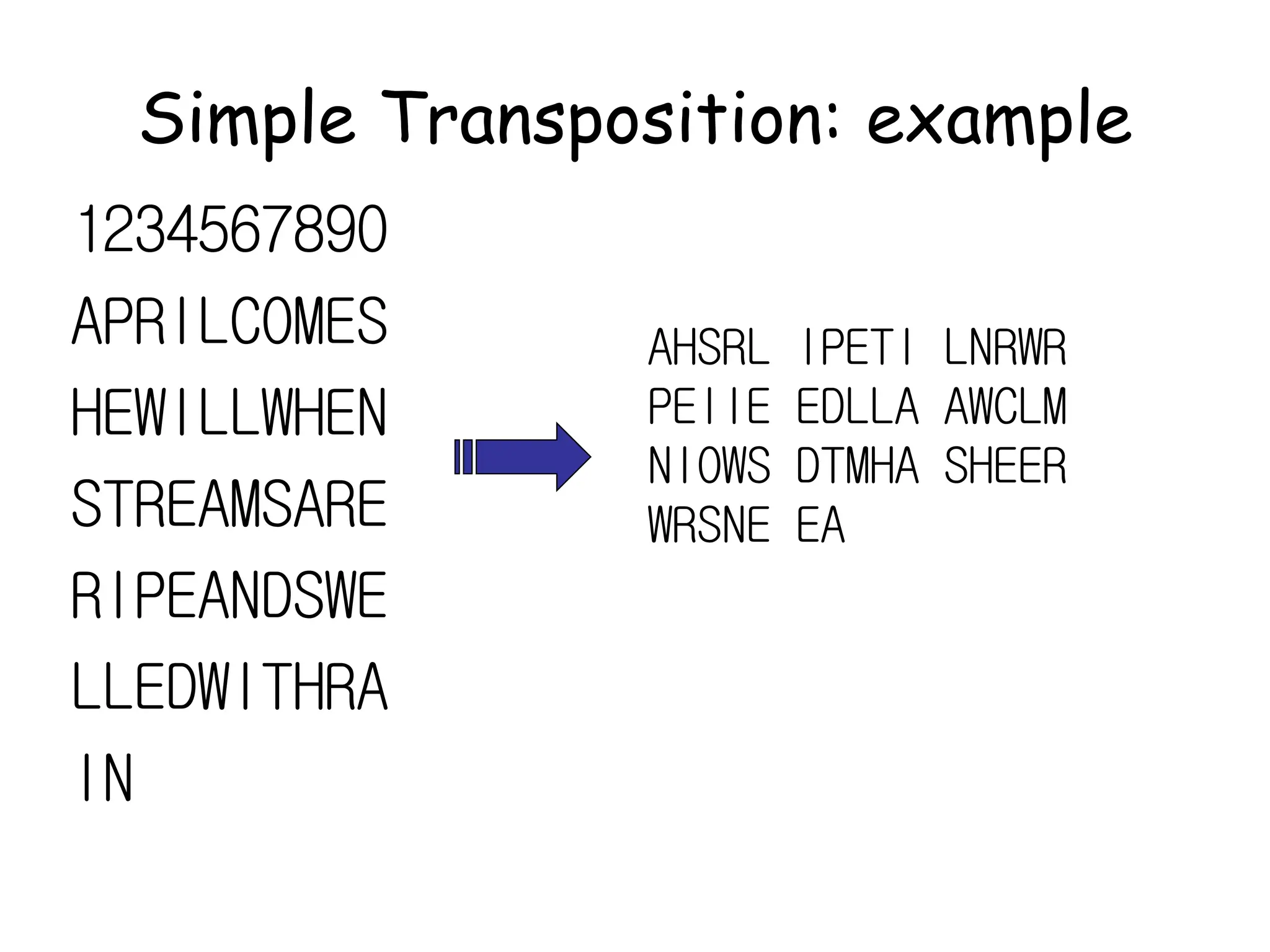 Simple Transposition: example
1234567890
APRILCOMES
HEWILLWHEN
STREAMSARE
RIPEANDSWE
LLEDWITHRA
IN
AHSRL IPETI LNRWR
PEIIE EDLLA AWCLM
NIOWS DTMHA SHEER
WRSNE EA
 