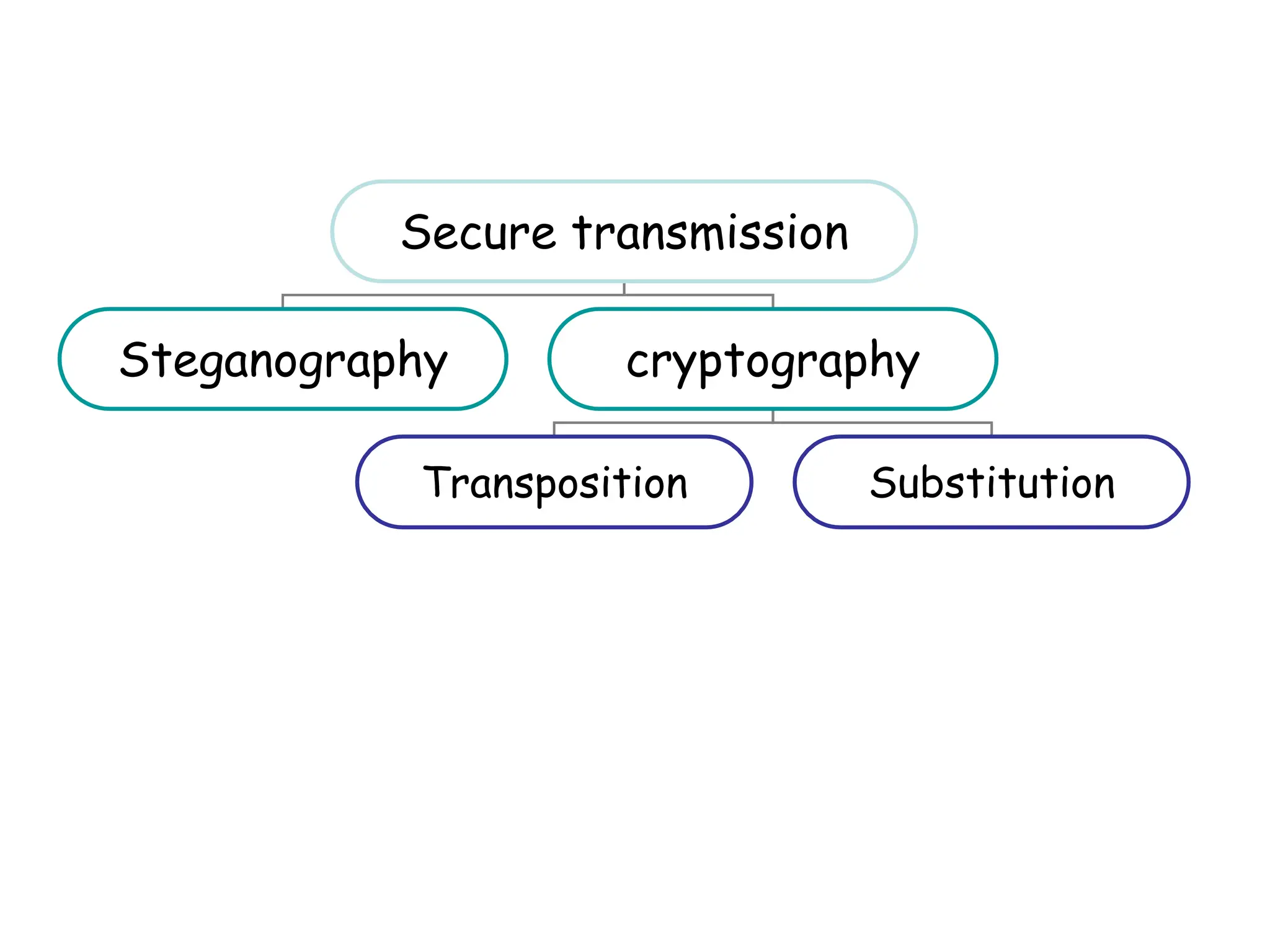 Secure transmission
Steganography cryptography
Transposition Substitution
 