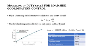 MODELLING OF DUTY CYCLE FOR LOAD SIDE
COORDINATION CONTROL
? Step I: Establishing relationship between irradiation level and PV current
??? = ????,? 
?
??
? Step II: Establishing relationship between load current and load demand
????? = ?0.01667  ?????
2
+ 3.055  ????? + 46
Parameter Value
Sum of square due to error 0.2458
R-square 99.98%
Adjusted R-square 0.9997
Root Mean Square error 0.2862
 