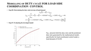 MODELLING OF DUTY CYCLE FOR LOAD SIDE
COORDINATION CONTROL
? Step III: Determining the duty ratio in terms of load demand
??? 1 ? ? = ?????
???? 
?
????
 1 ? ? = ?0.01667  ?
????
2
+ 3.055  ?
???? + 46
? = 1 ? (?0.01667  ?????
2
+ 3.055  ????? + 46.22) 
????
?????
? Step IV: Evaluating the developed model
500 600 700 800 900 1000
0.25
0.30
0.35
0.40
0.45
0.50
0.55
0.60
0.65
0.70
Observed
duty
ratio
Irradiation(W/m2
)
Observed duty ratio
Predicted duty ratio based on formula
Fig. presents both the duty ratio and the predicted
duty ratio generated by the mathematical model,
specifically for load coordinated control under a
load demand of 36 kW.
 