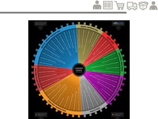Coleta inteligente de dados
• Moda  estilo e manequim
• Sapato  Numeração e tipo
• Educação  Curso ou área de interesse
• Alimentos Nicho (s/ glutém, diet, etc.)
• Veículos  Modelo
• Pet  Animal
• Etc....
 