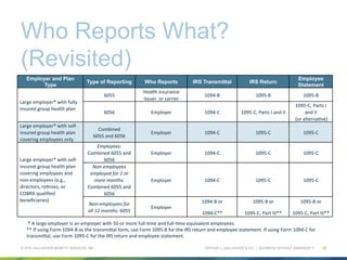 ARTHUR J. GALLAGHER & CO. | BUSINESS WITHOUT BARRIERS™
Who Reports What?
(Revisited)
© 2015 GALLAGHER BENEFIT SERVICES, INC. 19
Employer and Plan
Type
Type of Reporting Who Reports IRS Transmittal IRS Return
Employee
Statement
Large	
  employer*	
  with	
  fully	
  
insured	
  group	
  health	
  plan	
  
6055	
  
Health	
  insurance	
  
issuer	
  	
  or	
  carrier	
  
1094-­‐B	
   1095-­‐B	
   1095-­‐B	
  
6056	
   Employer	
   1094-­‐C	
   1095-­‐C,	
  Parts	
  I	
  and	
  II	
  
1095-­‐C,	
  Parts	
  I	
  
and	
  II	
  
	
  (or	
  alternaFve)	
  
Large	
  employer*	
  with	
  self-­‐
insured	
  group	
  health	
  plan	
  
covering	
  employees	
  only	
  
Combined	
  
6055	
  and	
  6056	
  
Employer	
   1094-­‐C	
   1095-­‐C	
   1095-­‐C	
  	
  
Large	
  employer*	
  with	
  self-­‐
insured	
  group	
  health	
  plan	
  
covering	
  employees	
  and	
  
non-­‐employees	
  (e.g.,	
  
directors,	
  reFrees,	
  or	
  
COBRA	
  qualiﬁed	
  
beneﬁciaries)	
  
Employees:	
  
Combined	
  6055	
  and	
  
6056	
  
Employer	
   1094-­‐C	
   1095-­‐C	
   1095-­‐C	
  	
  
Non-­‐employees	
  
employed	
  for	
  1	
  or	
  
more	
  months:	
  
Combined	
  6055	
  and	
  
6056	
  
Employer	
   1094-­‐C	
   1095-­‐C	
   1095-­‐C	
  	
  
Non-­‐employees	
  for	
  
all	
  12	
  months:	
  6055	
  
Employer	
  
1094-­‐B	
  or	
  	
  
1094-­‐C**	
  
1095-­‐B	
  or	
  	
  
1095-­‐C,	
  Part	
  III**	
  
1095-­‐B	
  or	
  	
  
1095-­‐C,	
  Part	
  III**	
  
	
  *	
  A	
  large	
  employer	
  is	
  an	
  employer	
  with	
  50	
  or	
  more	
  full-­‐Fme	
  and	
  full-­‐Fme	
  equivalent	
  employees.
**	
  If	
  using	
  Form	
  1094-­‐B	
  as	
  the	
  transmiQal	
  form,	
  use	
  Form	
  1095-­‐B	
  for	
  the	
  IRS	
  return	
  and	
  employee	
  statement.	
  If	
  using	
  Form	
  1094-­‐C	
  for	
  
transmiQal,	
  use	
  Form	
  1095-­‐C	
  for	
  the	
  IRS	
  return	
  and	
  employee	
  statement.
 