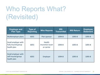 ARTHUR J. GALLAGHER & CO. | BUSINESS WITHOUT BARRIERS™
Who Reports What?
(Revisited)
© 2015 GALLAGHER BENEFIT SERVICES, INC. 20
Employer and
Plan Type
Type of
Reporting
Who Reports
IRS
Transmittal
IRS Return
Employee
Statement
MulFemployer	
  plans	
   6055	
   Plan	
  sponsor	
   1094-­‐B	
   1095-­‐B	
   1095-­‐B	
  
Small	
  employer	
  with	
  
fully	
  insured	
  group	
  
health	
  plan	
  	
  
6055	
  
Health	
  
insurance	
  issuer	
  
or	
  carrier	
  
1094-­‐B	
   1095-­‐B	
   1095-­‐B	
  
Small	
  employer	
  with	
  
self-­‐insured	
  group	
  
health	
  plan	
  
6055	
   Employer	
   1094-­‐B	
   1095-­‐B	
   1095-­‐B	
  
 