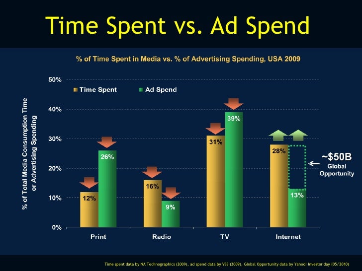Time Spent vs. Ad Spend