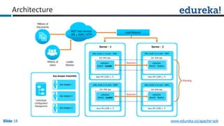 Slide 18Slide 18Slide 18 www.edureka.co/apache-solr
Architecture
 