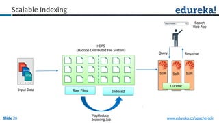 Slide 20Slide 20Slide 20 www.edureka.co/apache-solr
PDF
Word
HTML
.
.
.
Raw Files
Lucene
SolR SolR SolR
Query Response
Search
Web App
MapReduce
Indexing Job
Raw Files Indexed
HDFS
(Hadoop Distributed File System)
Scalable Indexing
Input Data
 