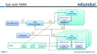 Slide 21Slide 21Slide 21 www.edureka.co/apache-solr
Solr with YARN
Solr YARN Client
ZooKeeper
YARN
ResourceManager
YARN Container
Spark
YARN Container
YARN
NodeManager
HDFS
YARN Container
Solr
Solr
AppMaster
YARN
NodeManager
Solr-
yarn.jar
Solr.tgz
Solr Index
1 2
4
5
3
 