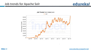 Slide 22Slide 22Slide 22 www.edureka.co/apache-solr
Job trends for Apache Solr
 