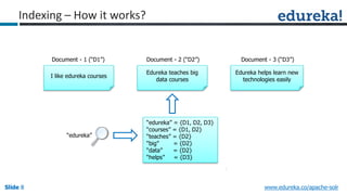 Slide 8Slide 8Slide 8 www.edureka.co/apache-solr
Indexing – How it works?
I like edureka courses
Edureka teaches big
data courses
Edureka helps learn new
technologies easily
Document - 1 (“D1”) Document - 2 (“D2”) Document - 3 (“D3”)
“edureka” = {D1, D2, D3}
“courses” = {D1, D2}
“teaches” = {D2}
“big” = {D2}
“data” = {D2}
“helps” = {D3}
“edureka”
 