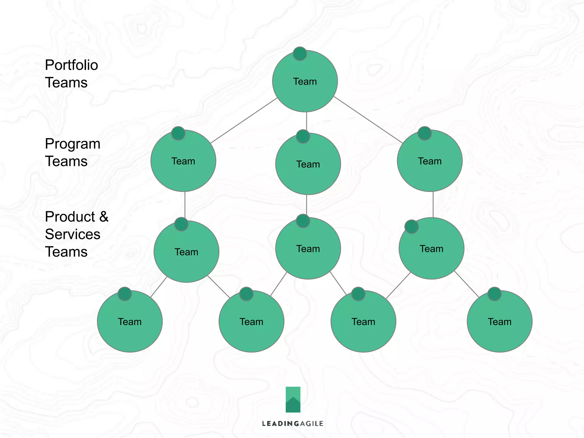 Portfolio 
Teams 
Product & 
Services 
Teams 
Scrum 
Team 
Team Team Team 
Team Team Team 
Team Team Team Team 
Program 
Teams 
 