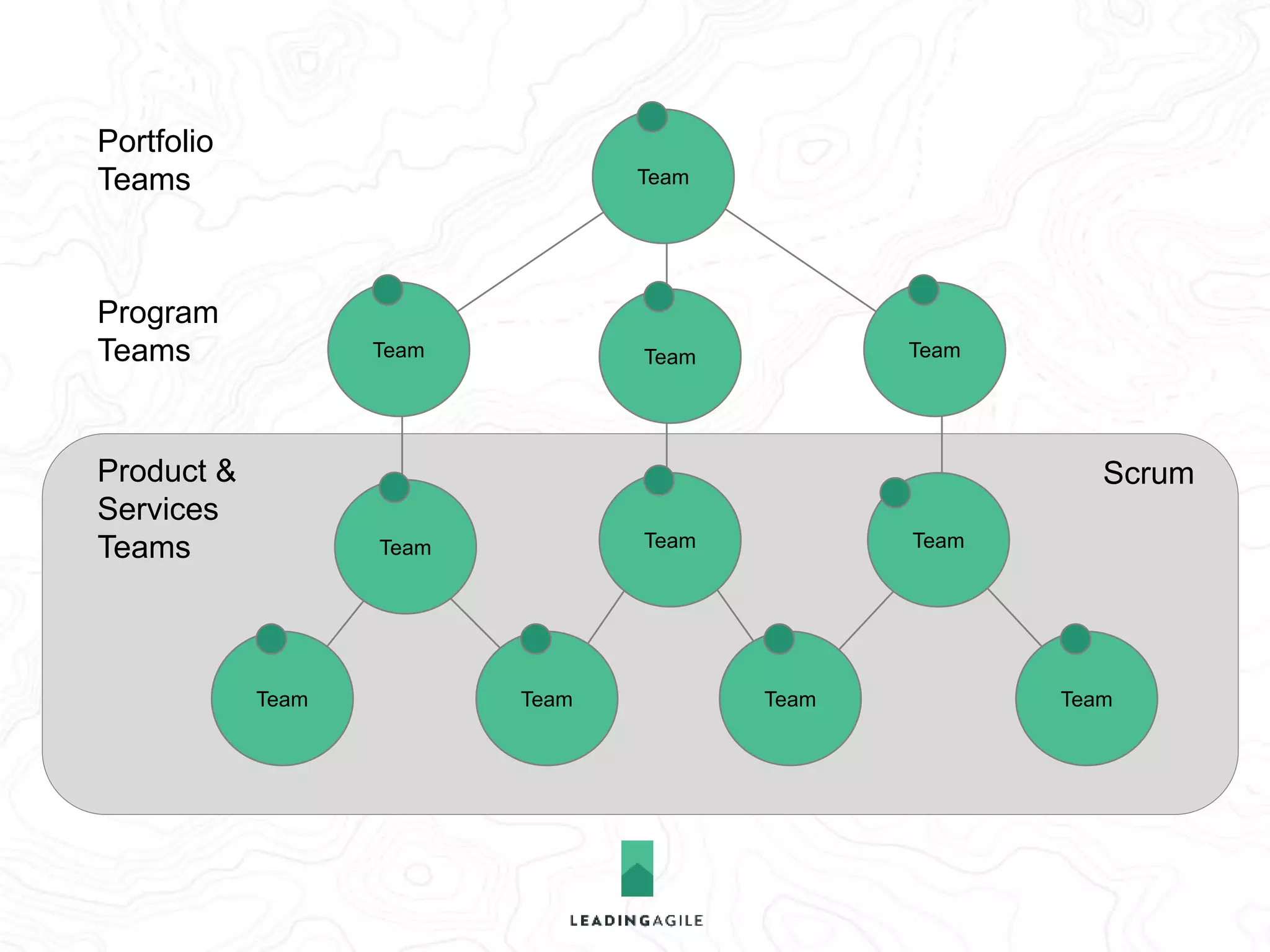 Portfolio 
Teams 
Program 
Teams 
Product & 
Services 
Teams 
Kanban 
Scrum 
Team 
Team Team Team 
Team Team Team 
Team Team Team Team 
 