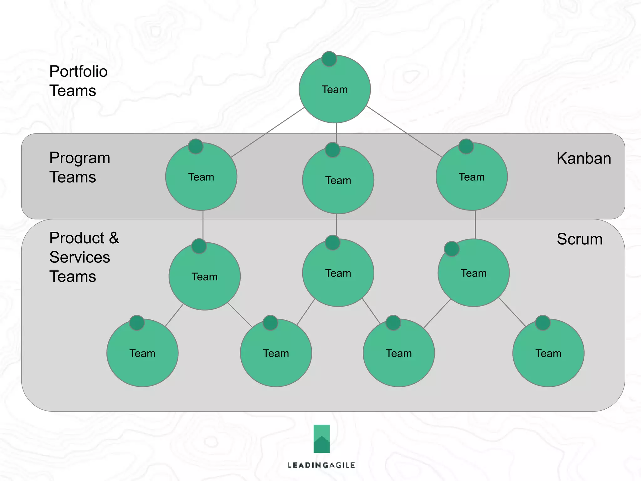 Portfolio 
Teams 
Program 
Teams 
Product & 
Services 
Teams 
Kanban 
Kanban 
Scrum 
Team 
Team Team Team 
Team Team Team 
Team Team Team Team 
 