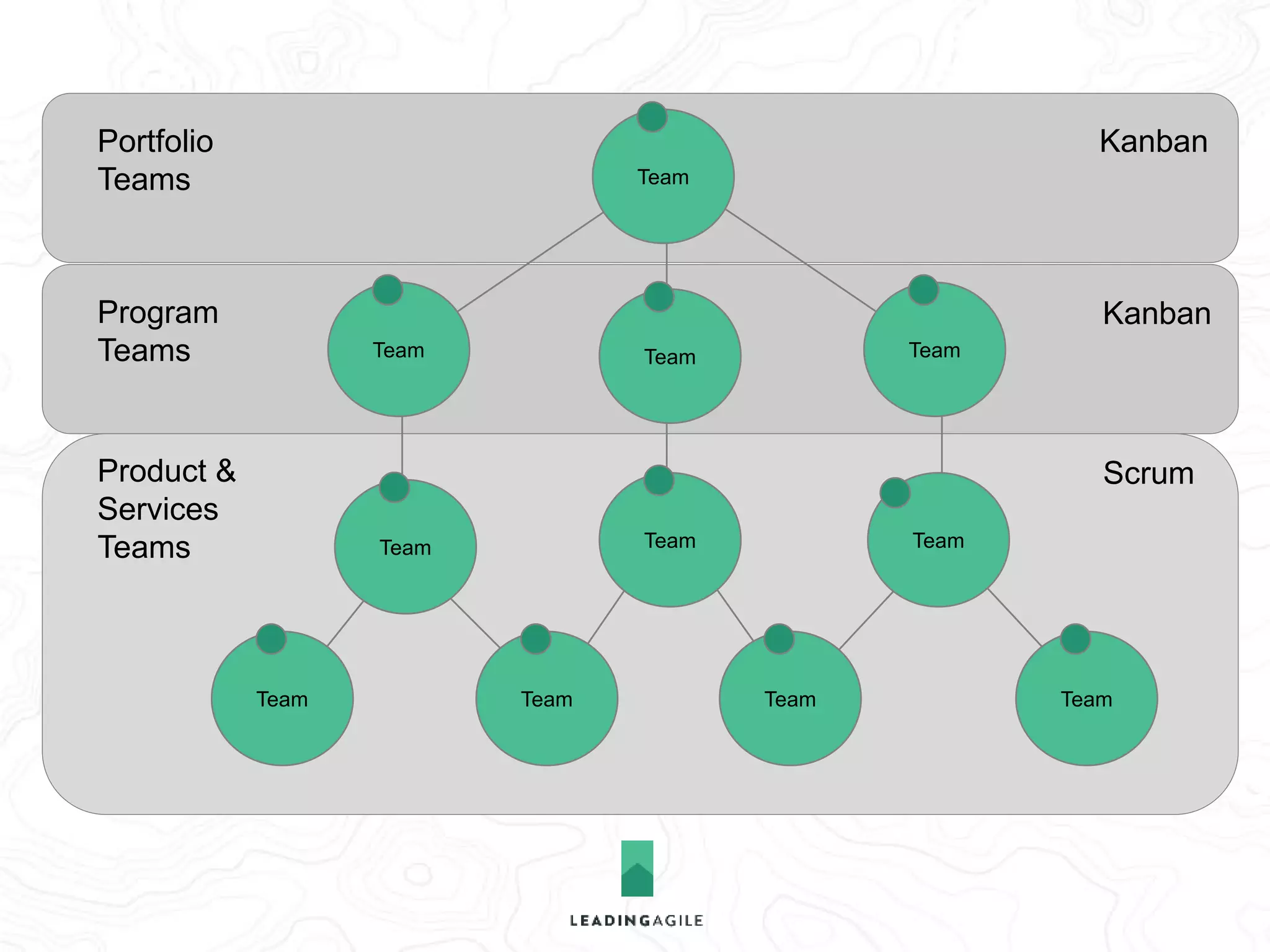 Portfolio 
Teams 
Program 
Teams 
Product & 
Services 
Teams 
Kanban 
Kanban 
Scrum 
Team 
Team Team Team 
• Backlog Size 
• Velocity 
• Burndown 
• Escaped Defects 
• Commit % Ratio 
• Acceptance % Ratio 
• Scope Change 
 