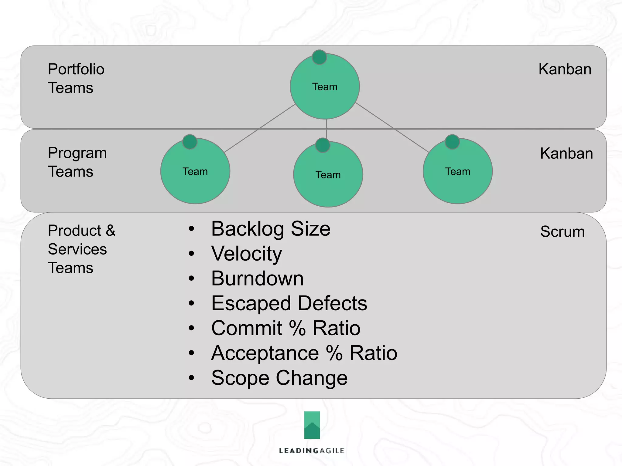 Portfolio 
Teams 
Program 
Teams 
Product & 
Services 
Teams 
Kanban 
Kanban 
Scrum 
Team 
• Cycle Time 
• Features Blocked 
• Rework/Defects 
• Backlog Size 
• Velocity 
• Burndown 
• Escaped Defects 
• Commit % Rate 
• Acceptance % Ratio 
• Scope Change 
 