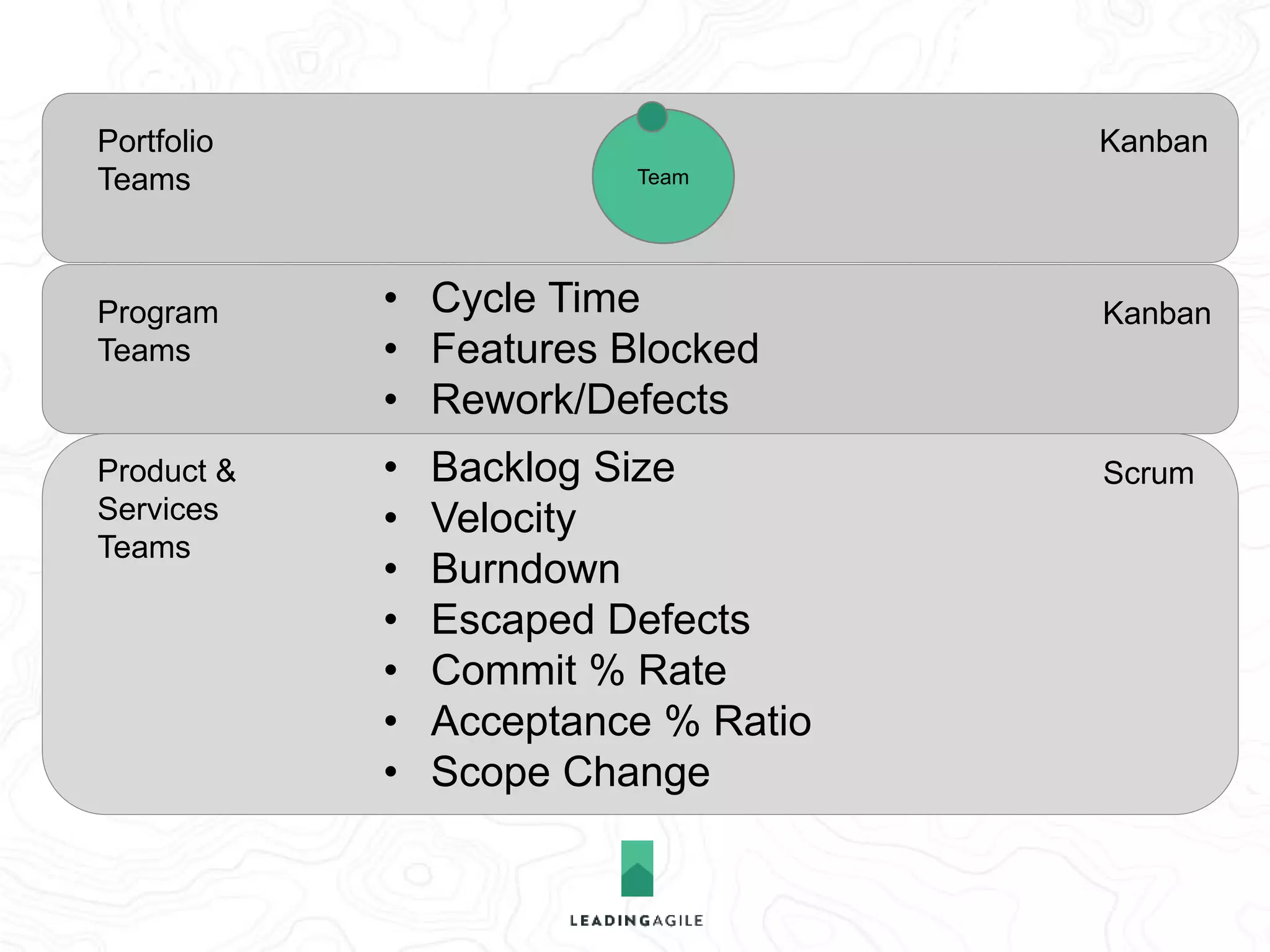 Portfolio 
Teams 
Program 
Teams 
Product & 
Services 
Teams 
Kanban 
Kanban 
Scrum 
• Takt Time/Cycle Time 
• Time/Cost/Scope/Value 
• RIO/Capitalization 
• Cycle Time 
• Features Blocked 
• Rework/Defects 
• Backlog Size 
• Velocity 
• Burndown 
• Escaped Defects 
• Commit % Ratio 
• Acceptance % Ratio 
• Scope Change 
 