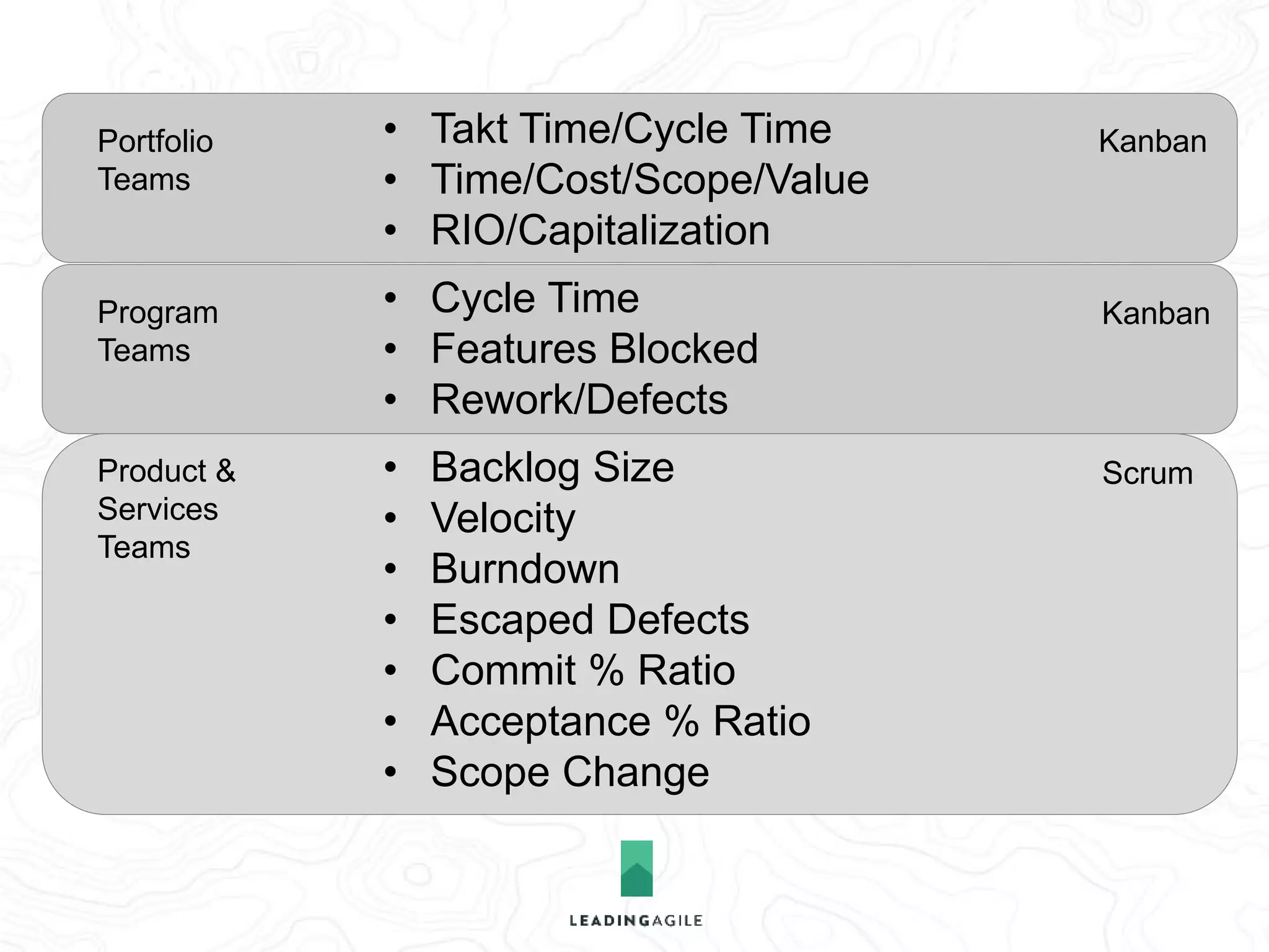 Corollary Four: 
Organizational constructs, 
governance models, metrics 
and controls can be 
established without violating 
the principles of agile 
 