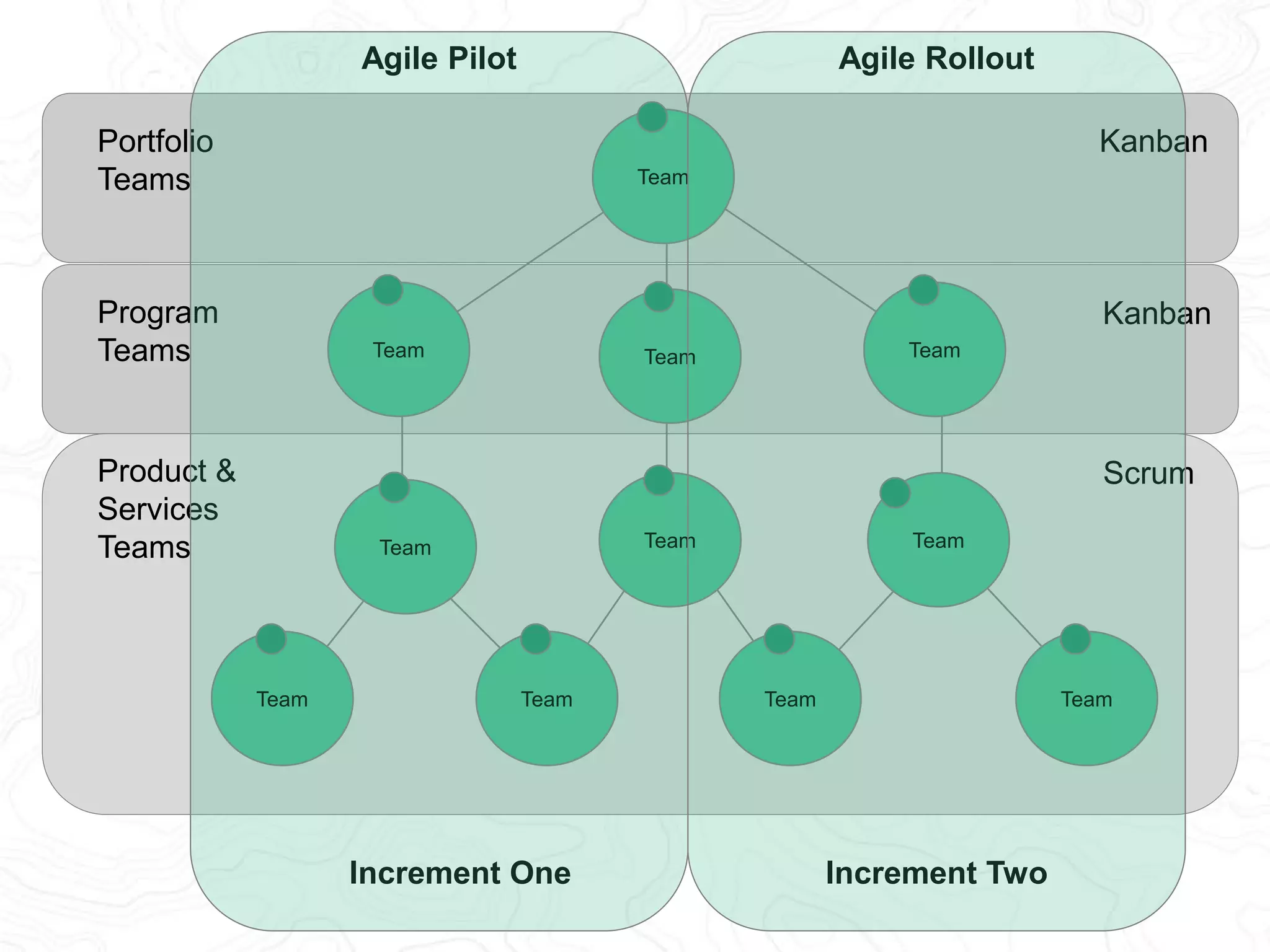 Portfolio 
Teams 
Program 
Teams 
Product & 
Services 
Teams 
Kanban 
Kanban 
Scrum 
Team 
Agile Pilot 
Team Team Team 
Team Team Team 
Team Team Team Team 
Increment One 
Agile Rollout 
Three - N 
 