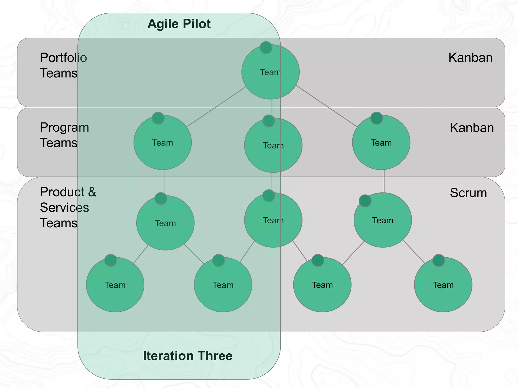 Portfolio 
Teams 
Program 
Teams 
Product & 
Services 
Teams 
Kanban 
Kanban 
Scrum 
Agile Pilot 
Team Team Team 
Iteration Four 
Team 
Team Team Team 
Team Team Team Team 
 