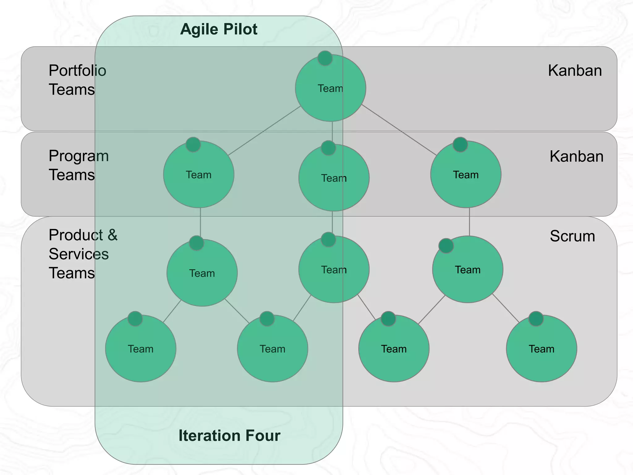 Portfolio 
Teams 
Program 
Teams 
Product & 
Services 
Teams 
Kanban 
Kanban 
Scrum 
Agile Pilot 
Team Team 
Team Team Team 
Team Team 
Team Team 
Iteration Five 
Team 
Team 
 