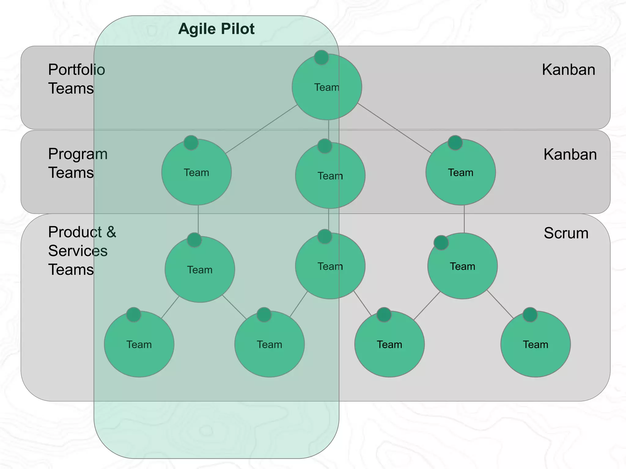 Portfolio 
Teams 
Program 
Teams 
Product & 
Services 
Teams 
Kanban 
Kanban 
Scrum 
Agile Pilot 
Team Team 
Team Team Team 
Team Team Team 
Iteration Three 
Agile Rollout 
Iteration One 
Team 
Team 
Team 
 