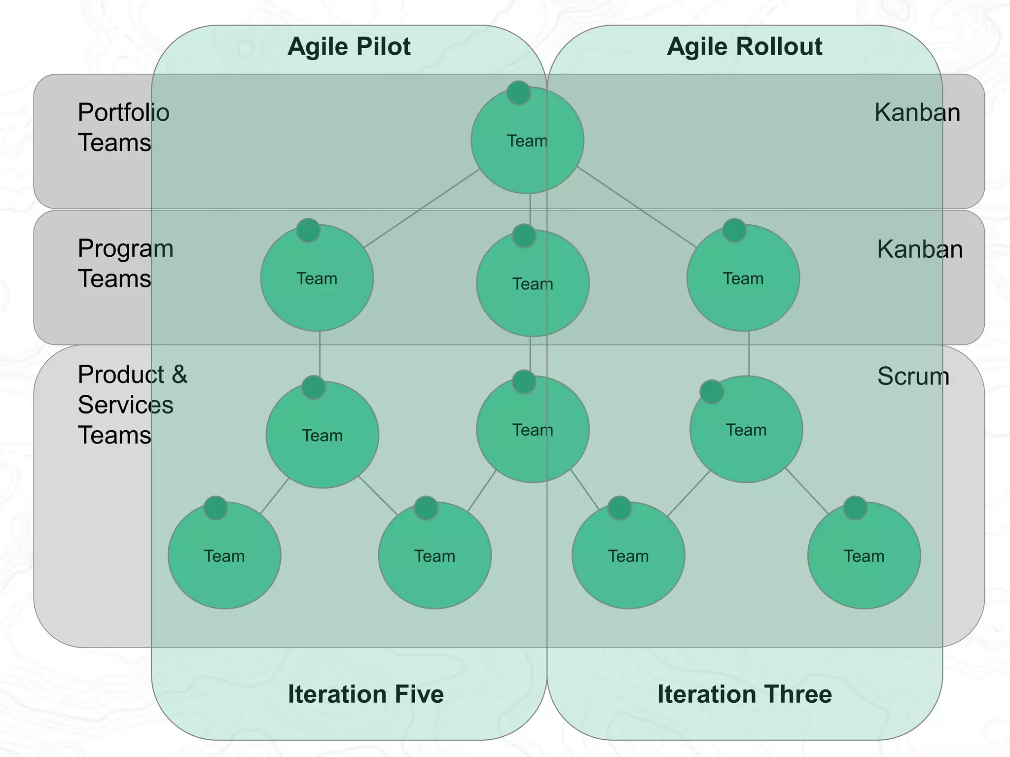 Corollary Five: 
Organizations can adopt agile 
safely and pragmatically by 
iteratively and incrementally 
introducing structure, 
governance, and metrics and 
maturing practices and culture 
over time 
 
