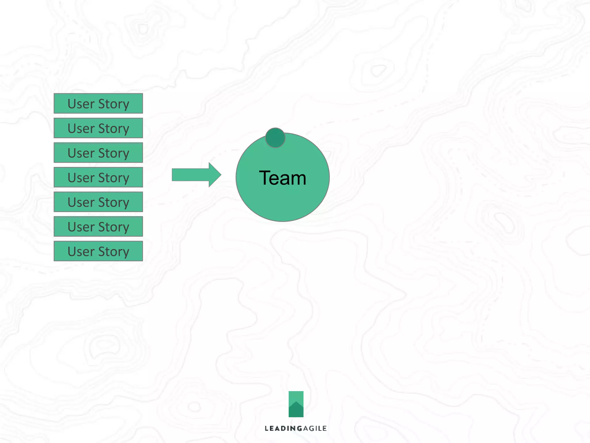 Team 
Database 
Report 
Screen 
User Story 
User Story 
User Story 
User Story 
User Story 
User Story 
User Story 
 