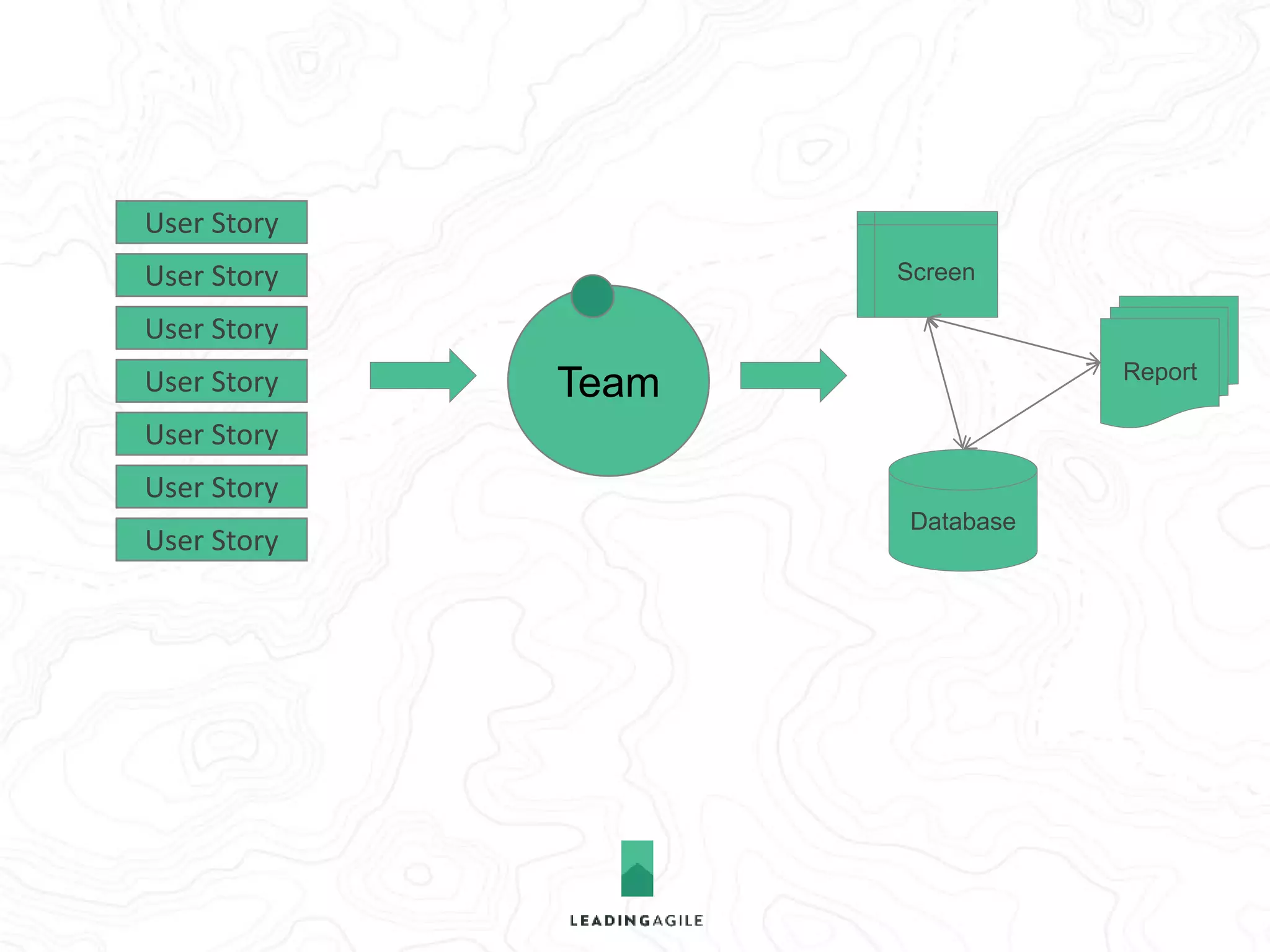 Team 
Database 
Report 
Screen 
User Story 
User Story 
User Story 
User Story 
User Story 
User Story 
User Story 
Clarity 
 