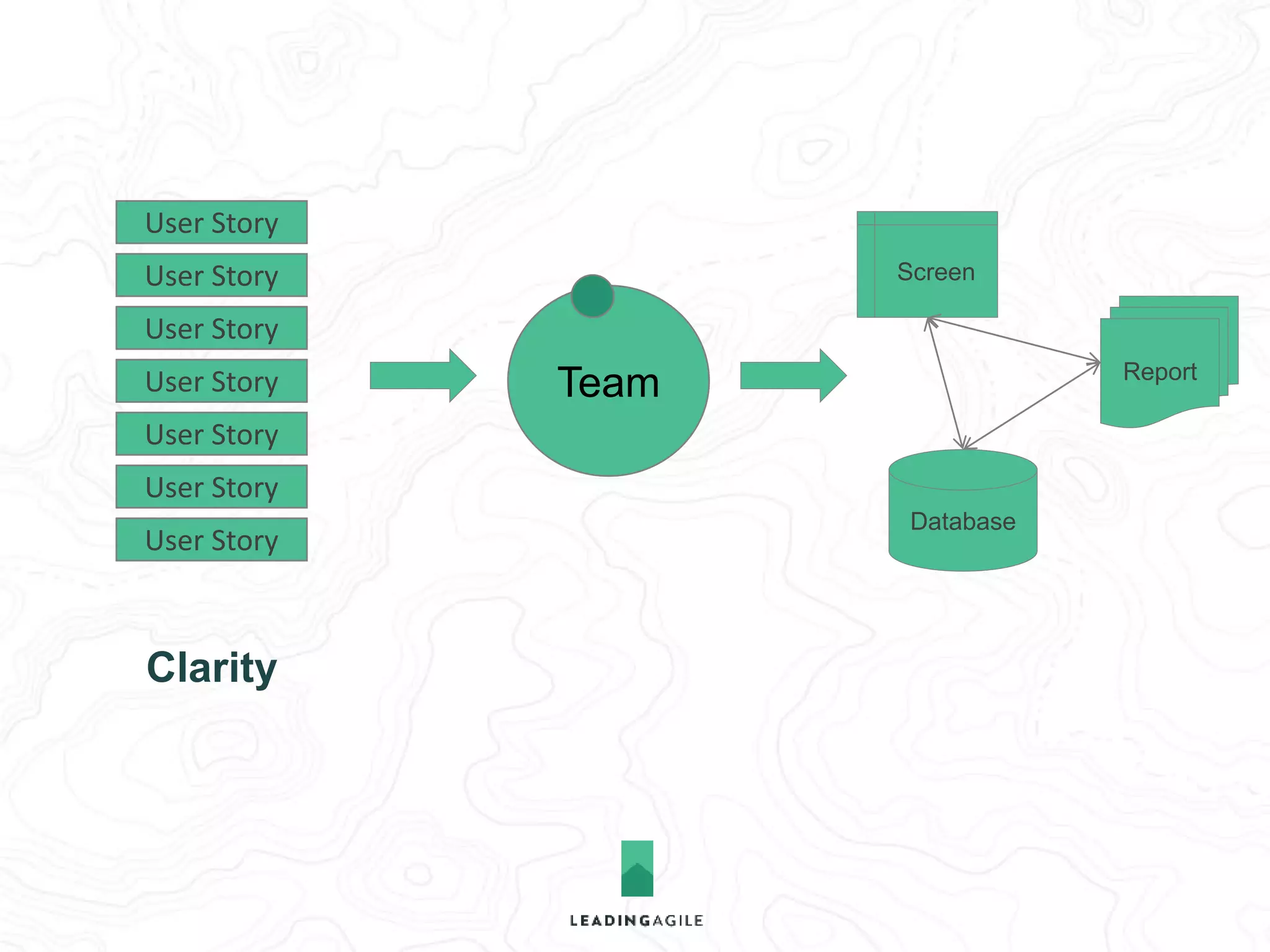 Team 
Database 
Report 
Screen 
User Story 
User Story 
User Story 
User Story 
User Story 
User Story 
User Story 
Clarity Accountability 
 