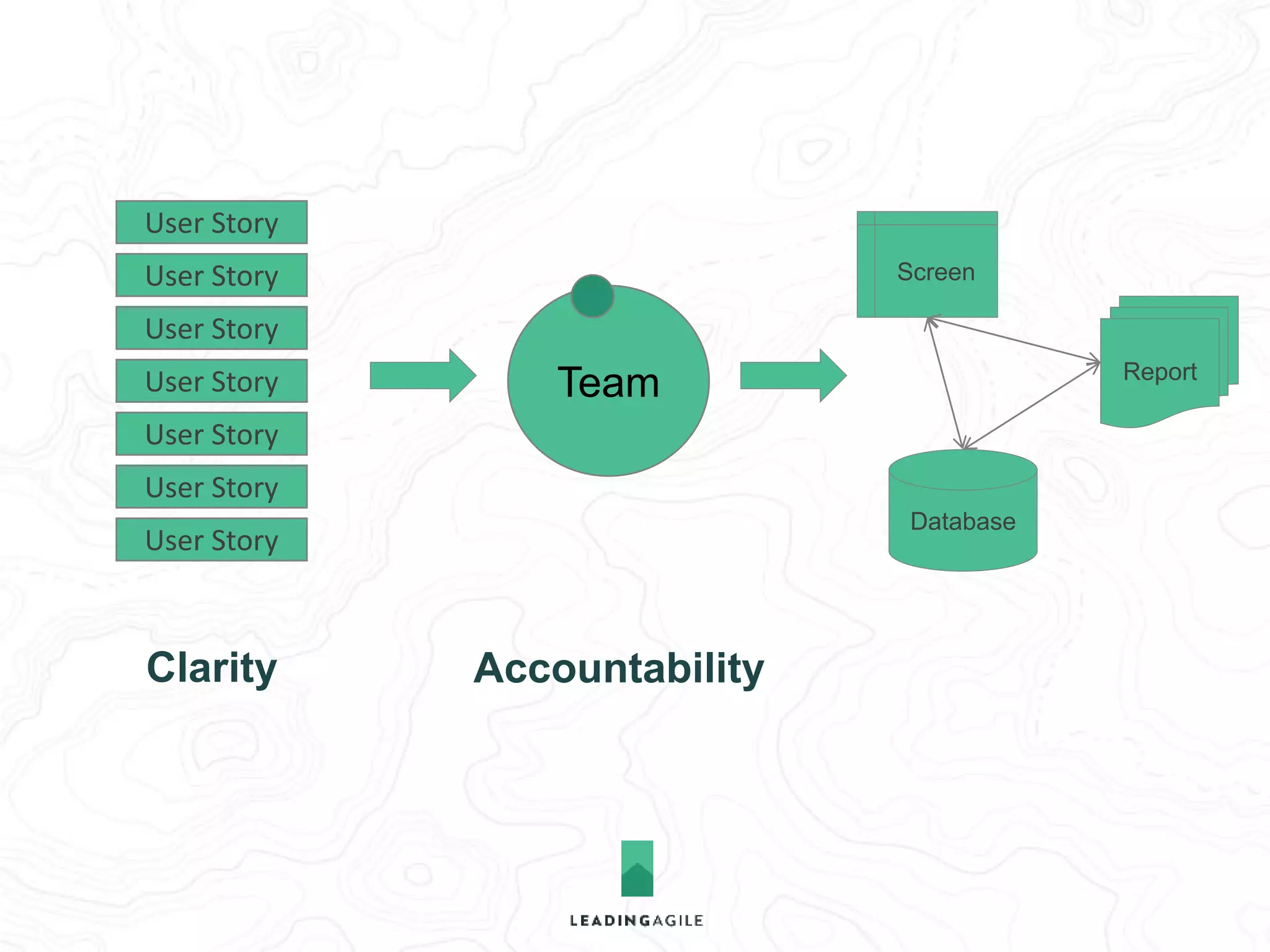 Team 
Database 
Report 
Screen 
User Story 
User Story 
User Story 
User Story 
User Story 
User Story 
User Story 
Clarity Accountability 
Measureable 
Progress 
 